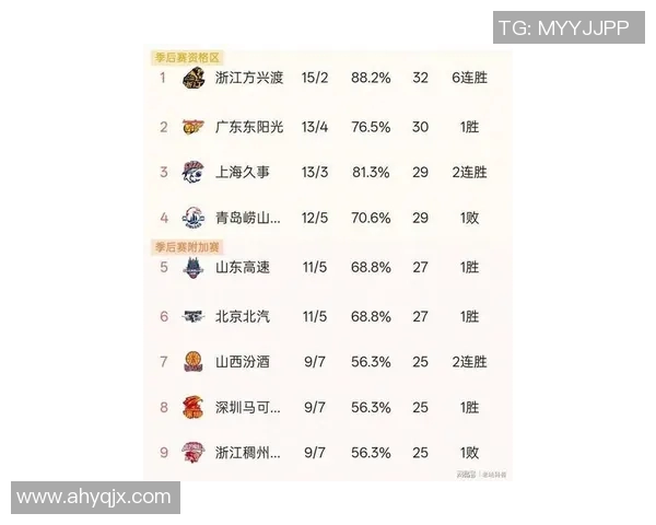 广州篮球队在联合会杯积分榜中以57分稳居第一名展现强劲实力 广州篮球队在联合会杯积分榜中以57分稳居第一名展现强劲实力